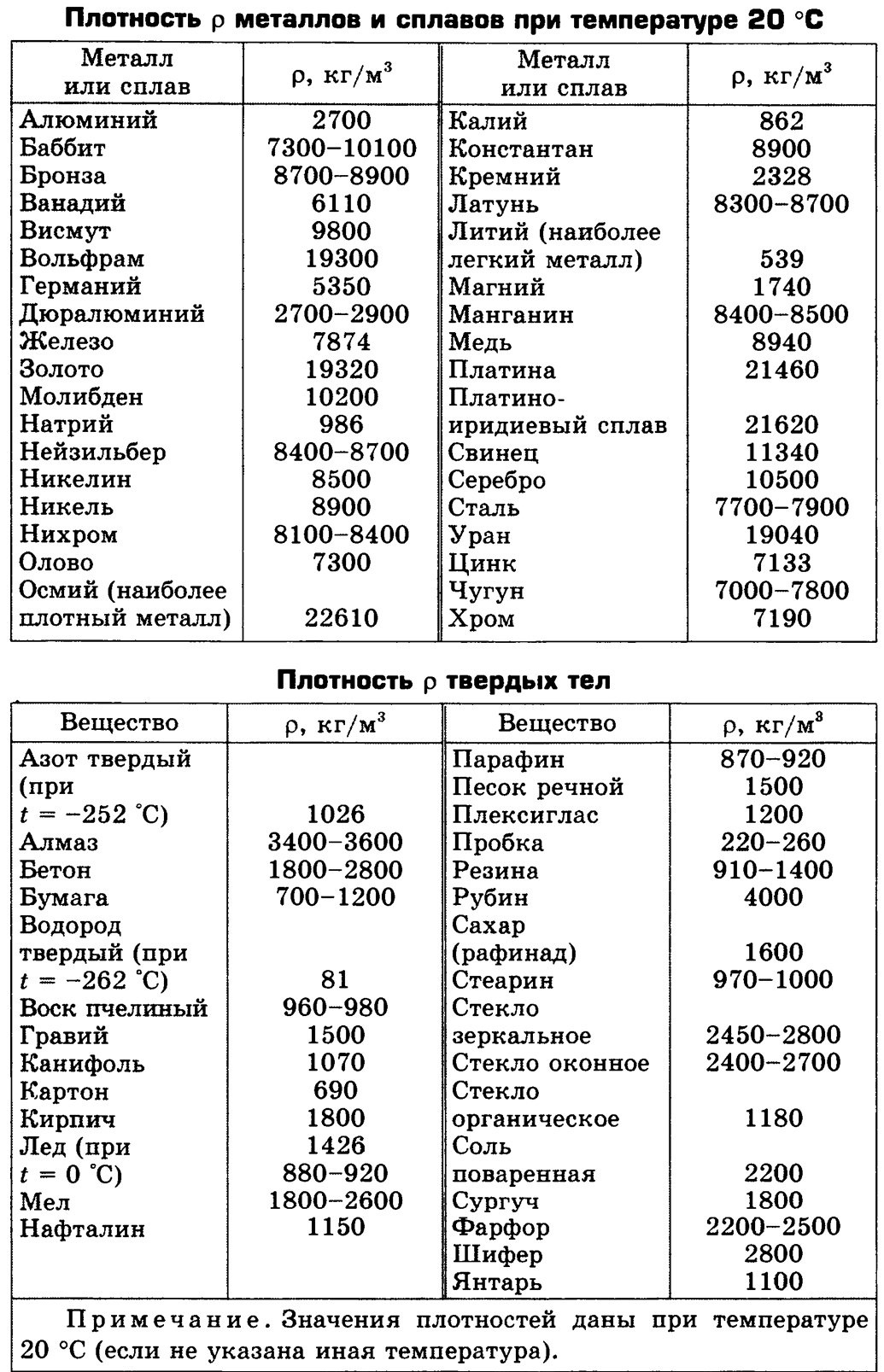 Таблица плотности металлов плотность