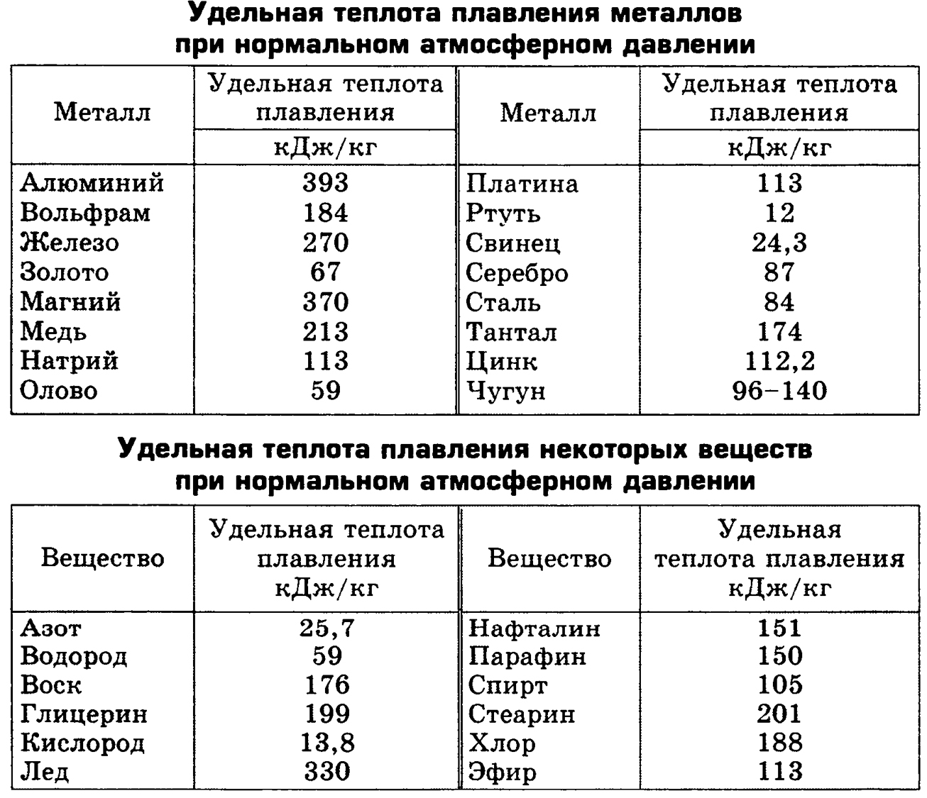 Таблицы по физике 8 класс Удельная теплота плавления