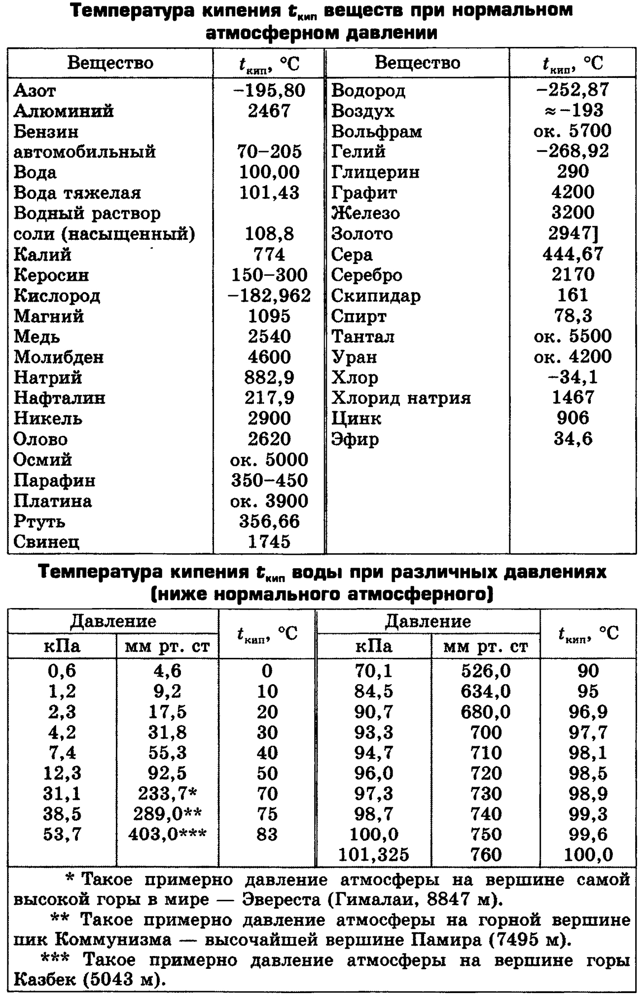 Температура кипения соли в градусах. Удельная теплота парообразования веществ таблица. Таблица температуры плавления и кипения веществ. Удельная теплоемкость парообразования таблица.