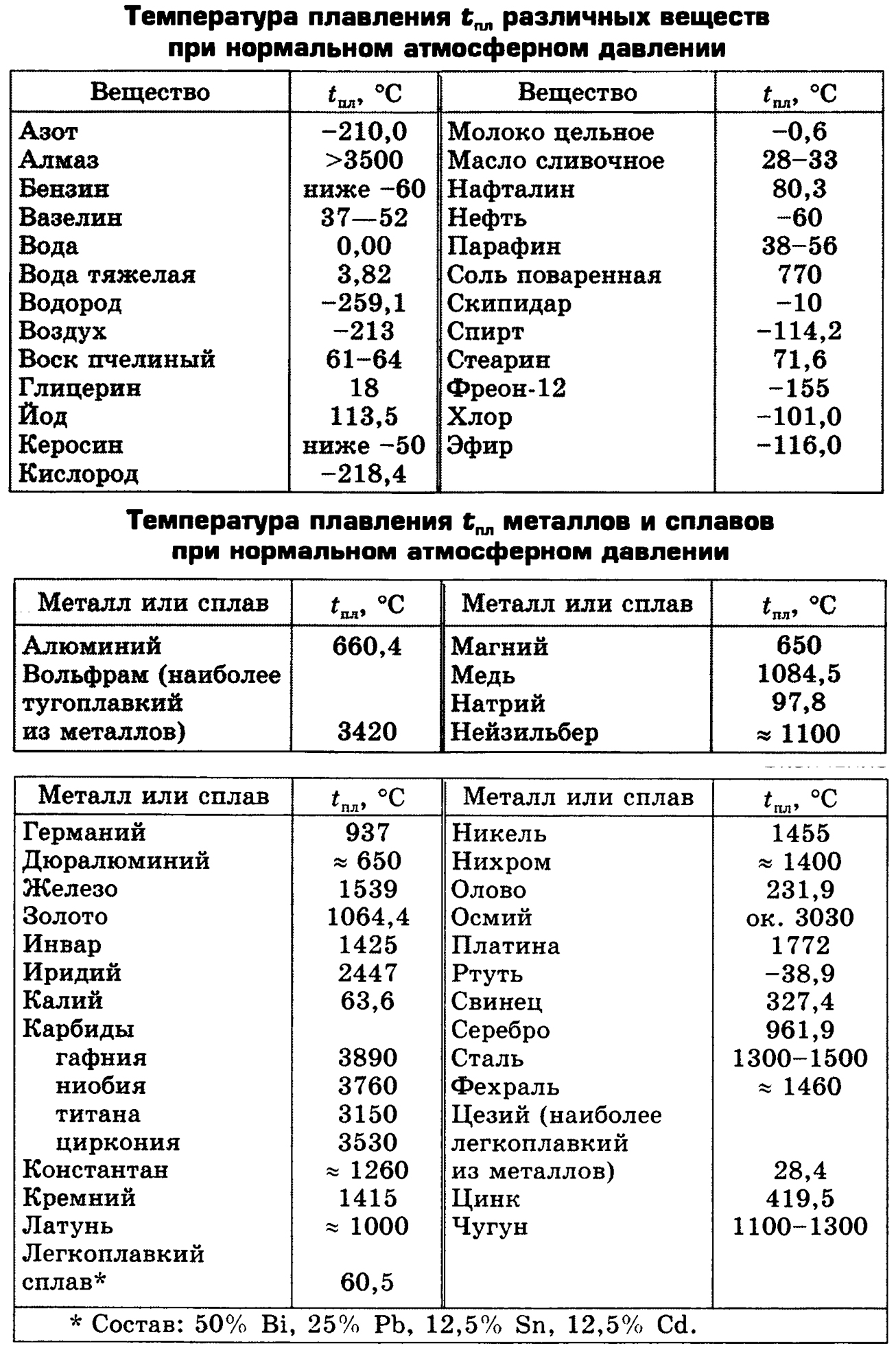 Песок плавится при температуре. Температура плавления сплавов таблица. Температура плавления металлов и сплавов. Температура плавления металлов таблица. Таблица плавки металлов температура плавления.