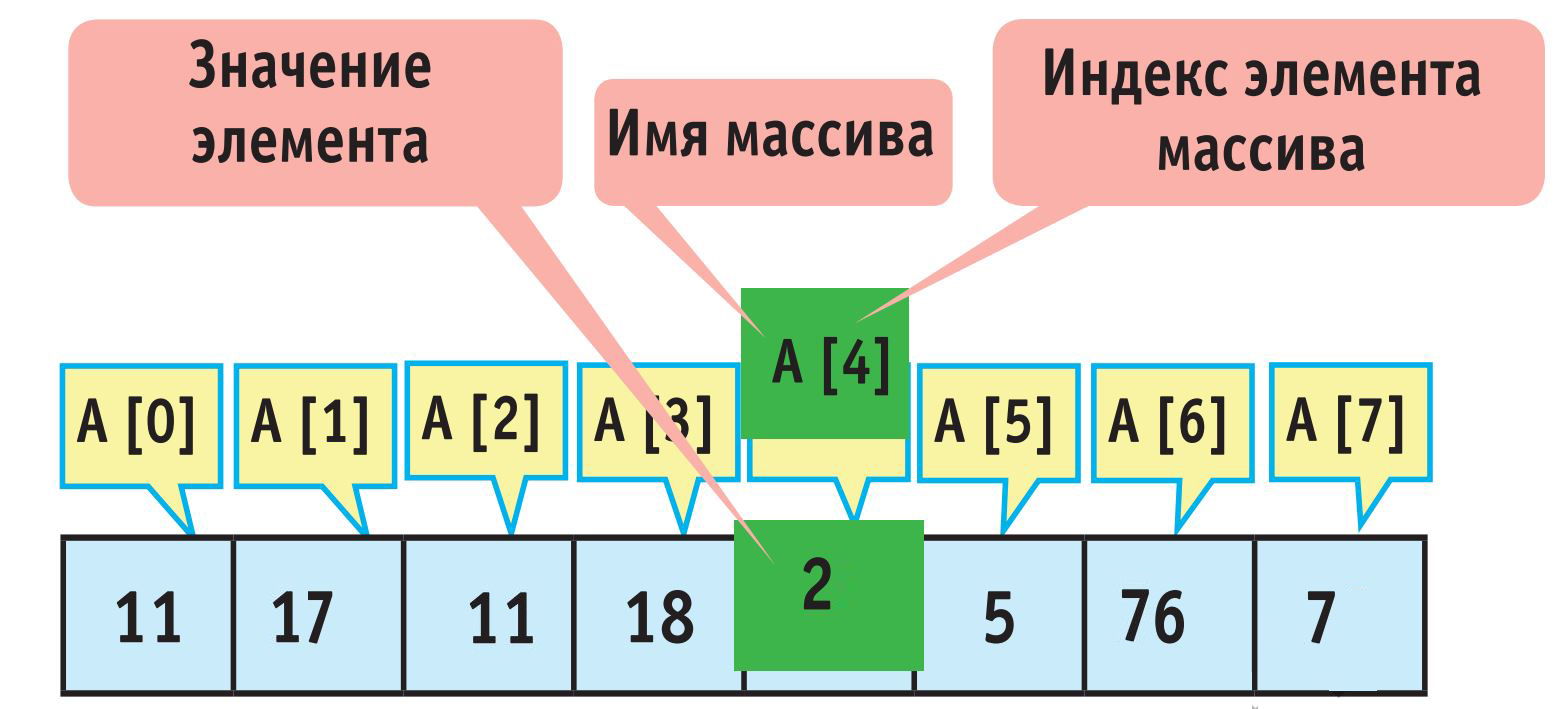 Python. Одномерные массивы - 14 Апреля 2023 - Квантовый паяльник